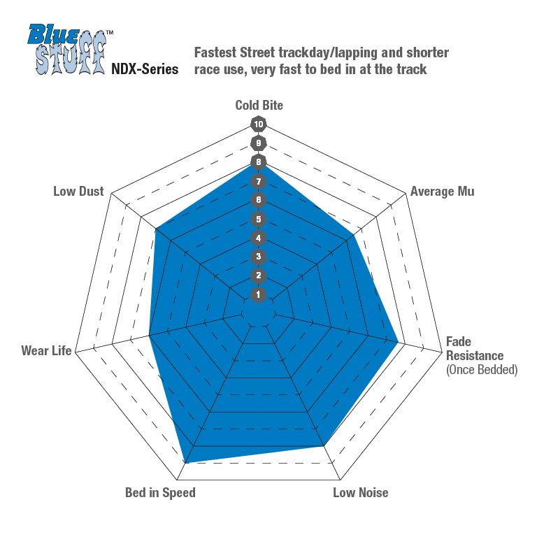 Gráfico de desempenho Bluestuff