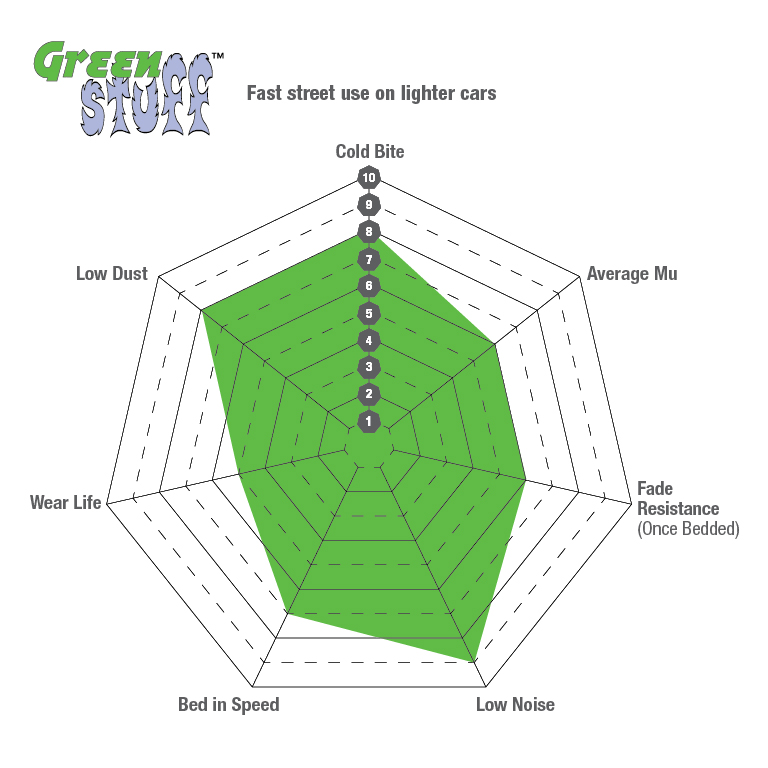 Gráfico de desempenho Greenstuff