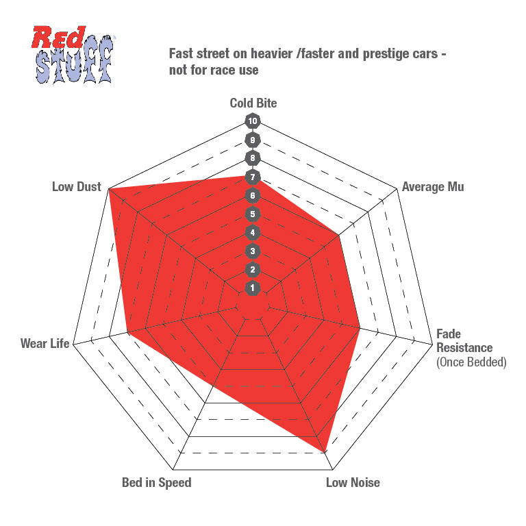 Gráfico de desempenho Redstuff