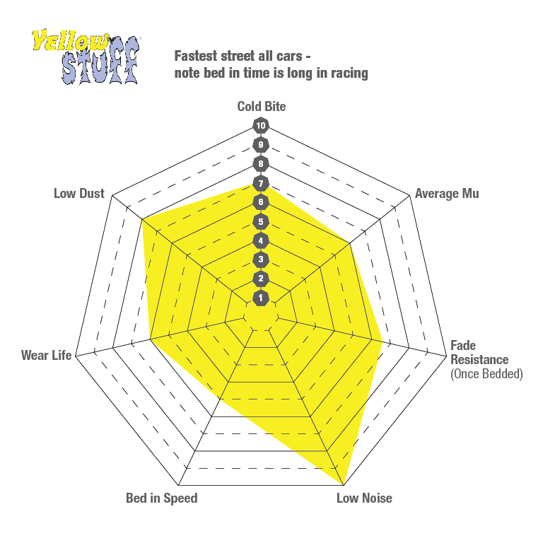 Gráfico de desempenho Yellowstuff